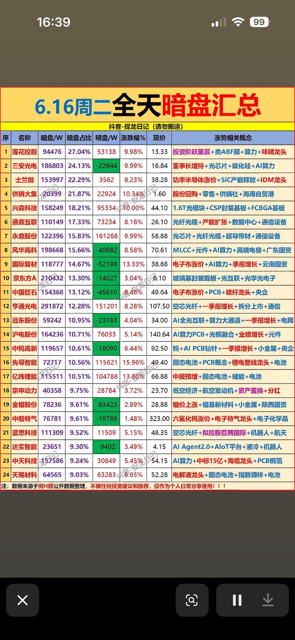 📈📉周二暗盘表现全汇总，抓住机会！6月16日周二暗盘表现值得关注！通鼎