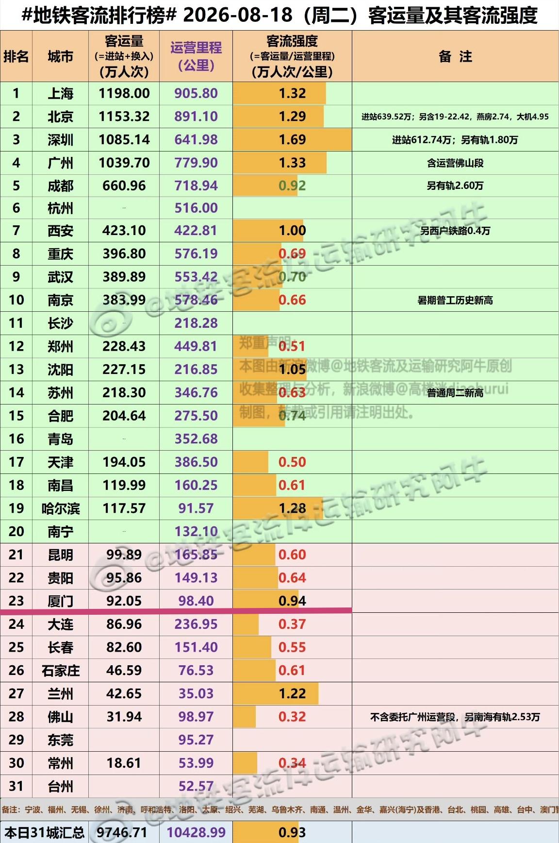 【8月18日（周二），厦门地铁客流完成92.05万人次，排全国23位】我们一