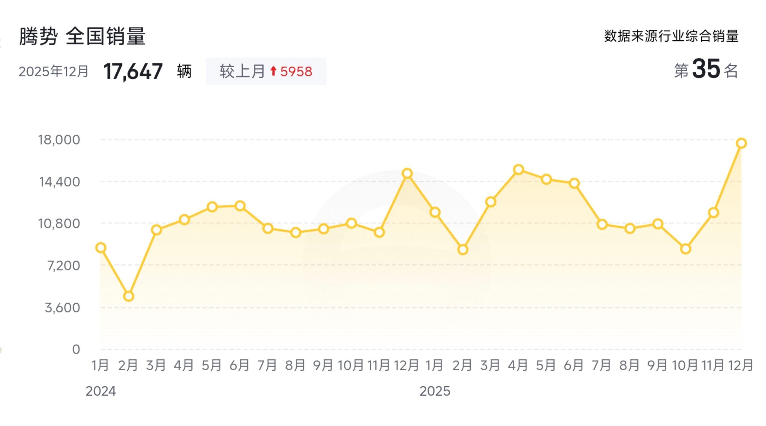 腾势上个月只卖了6002辆我看了看数据，上次低于这个销量，还是春节期间的2024