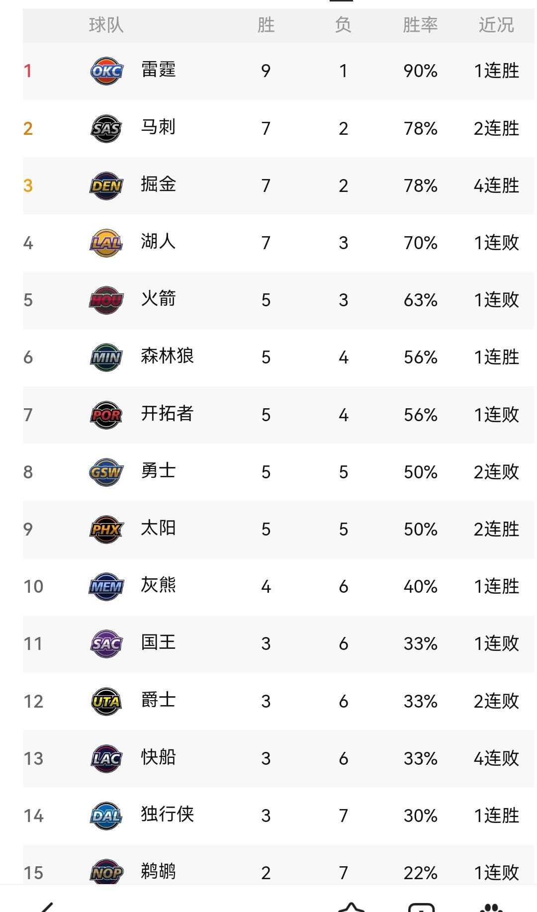 NBA新一轮比赛结束，你想不到的西部排名大变化NBA新一轮战事全部结束，在