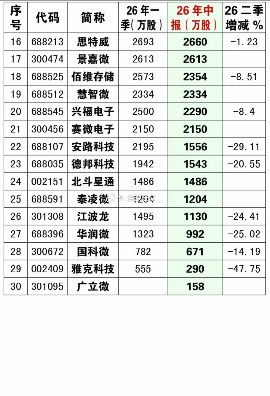 🔥集成电路大基金2026中报重仓名单出炉30家上市公司现身大基金持仓，二季度整体以调仓减仓为主，仅