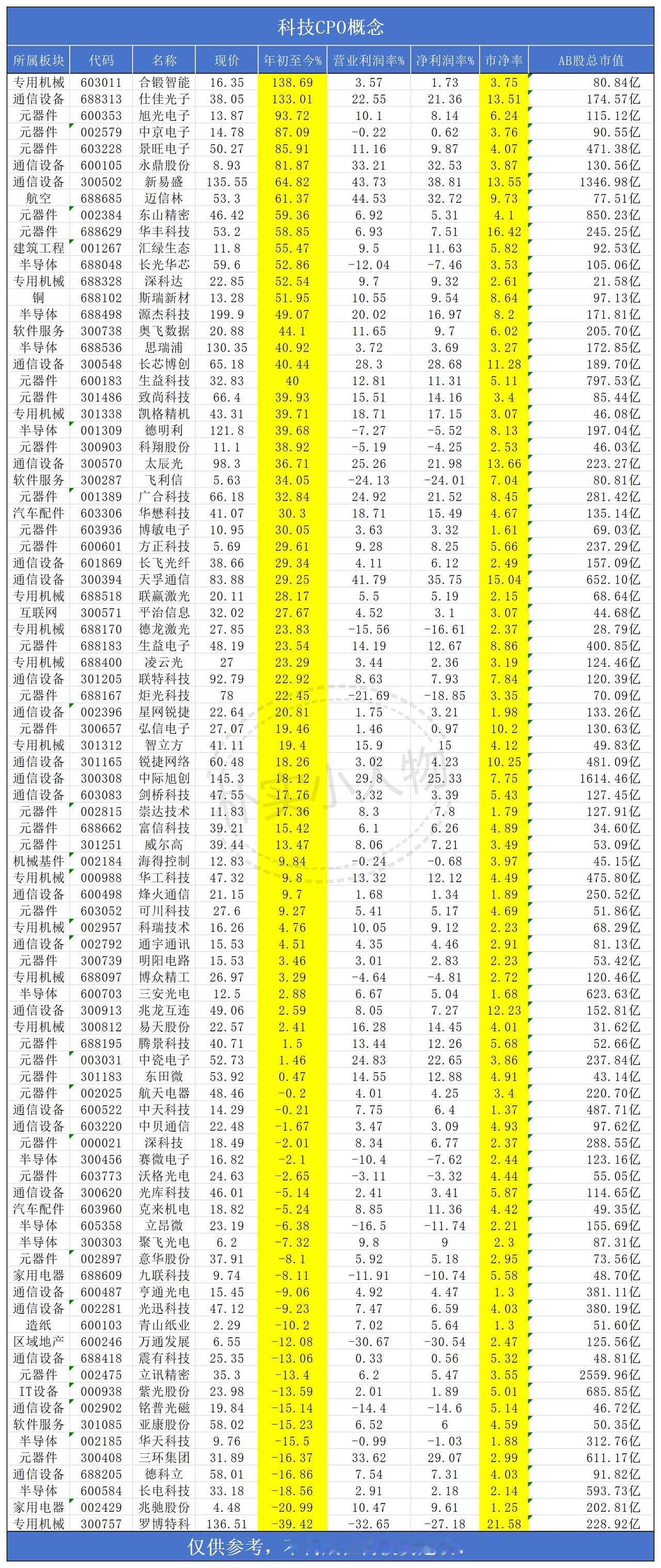你知道吗？科技带头领涨的是这个概念板块！选涨的少的，市净率低的！