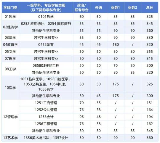 西安交通大学25考研复试分数线‼️