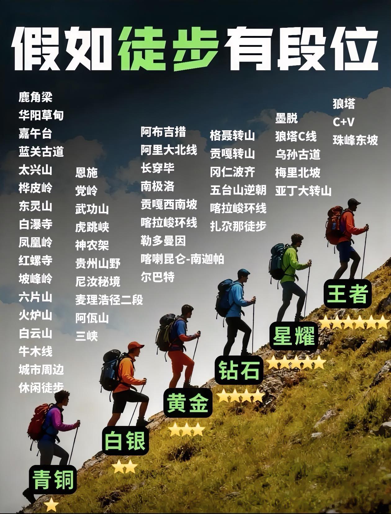 徒步爱好者必看！假如徒步有段位，从青铜～王者您排第几？