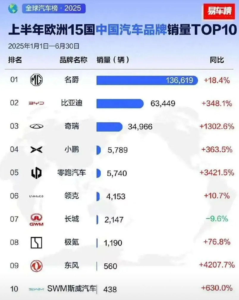 暴涨348%，比亚迪欧洲销量超越特斯拉！今年上半年，比亚迪欧洲销量暴涨348%