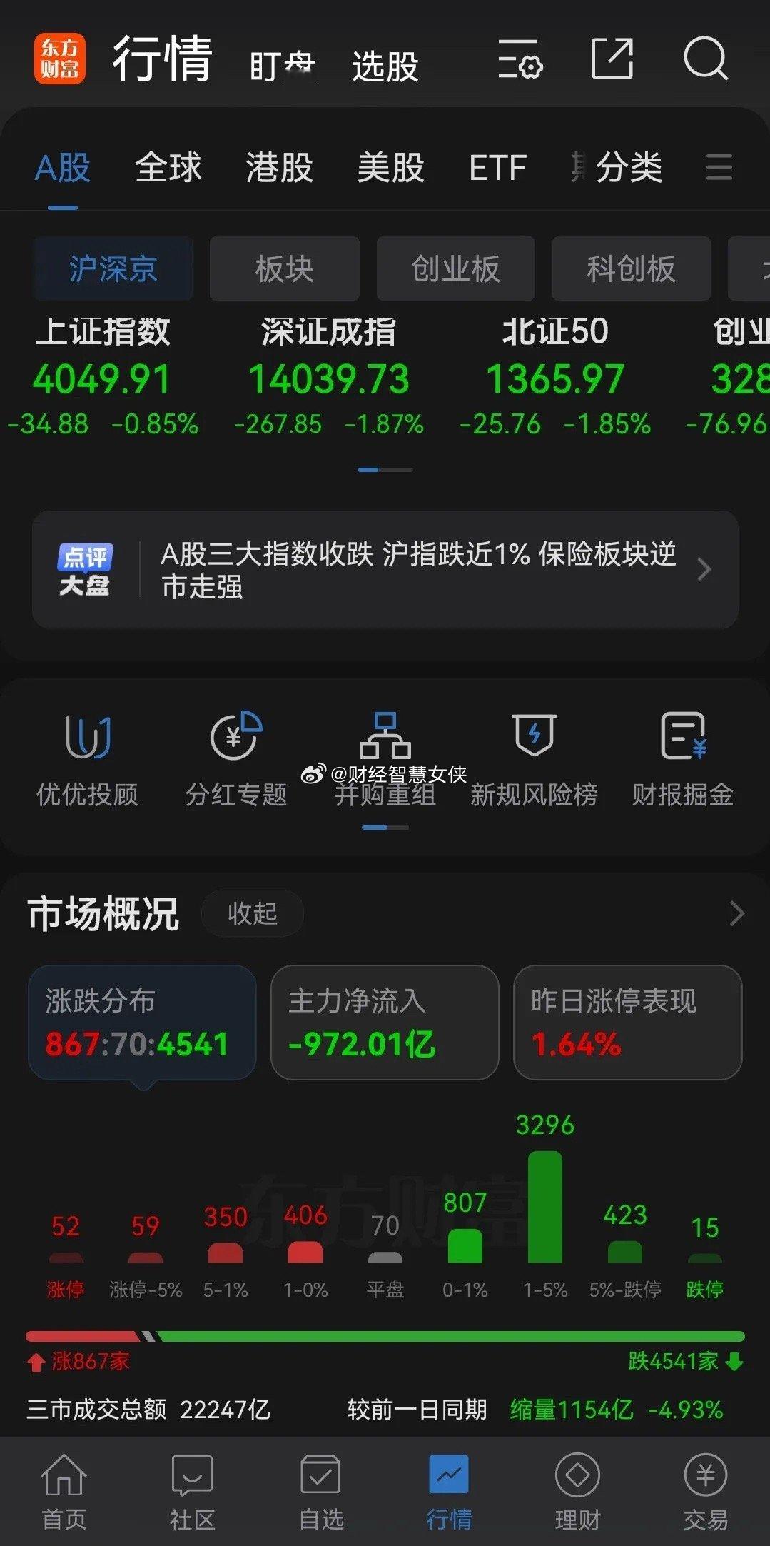 比量化更可怕的是大盘量能严重缩量了！昨天三大股指全线下跌，两市有4541家下跌，