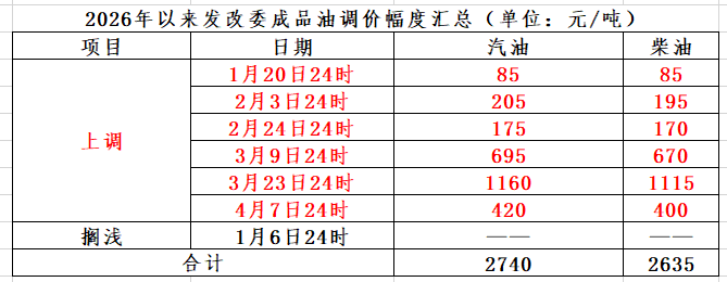 今晚24时, 油价再次调整!