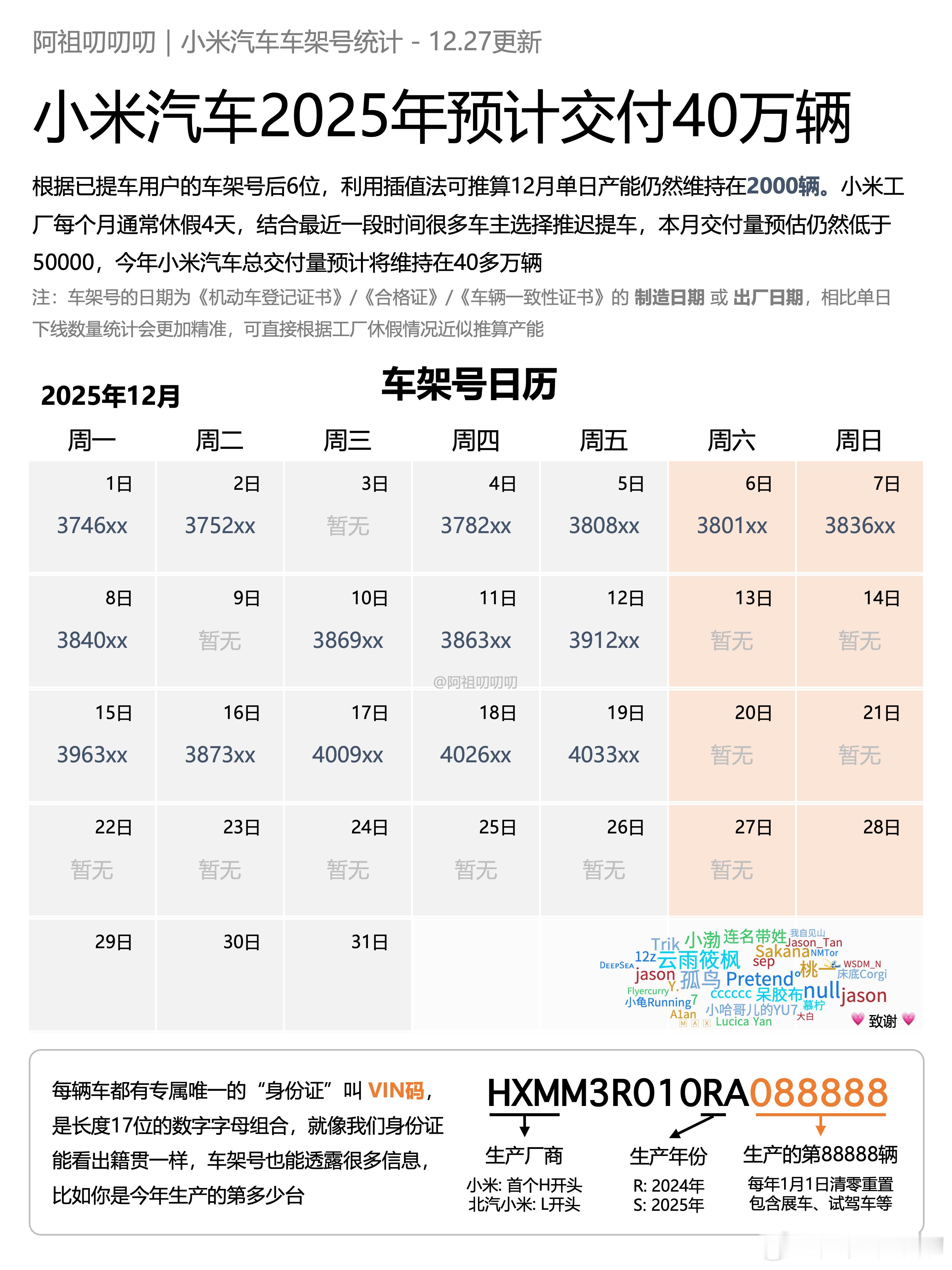 小米汽车预计本月交付仍不足50000，询问了一圈，提到车的车友普遍是20号之前生