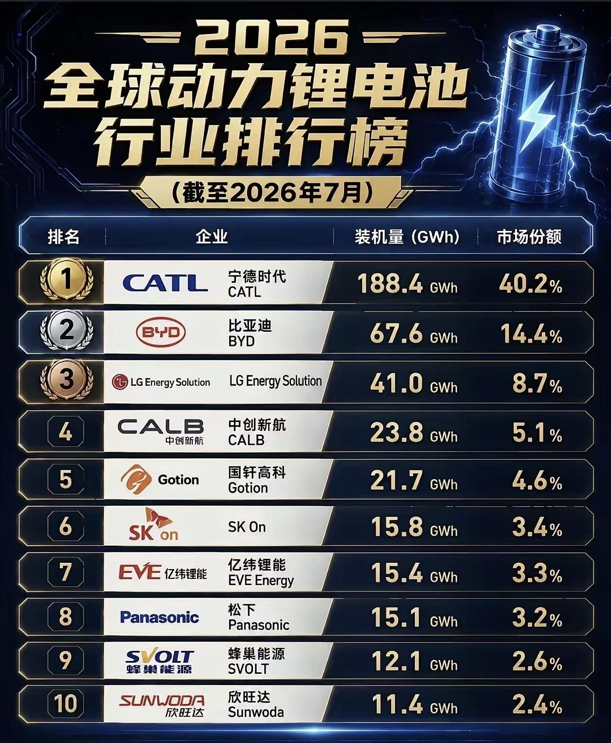 宁德时代还是很能打啊！根据统计的情况来看，宁德时代的锂电池装机量是遥遥领先的