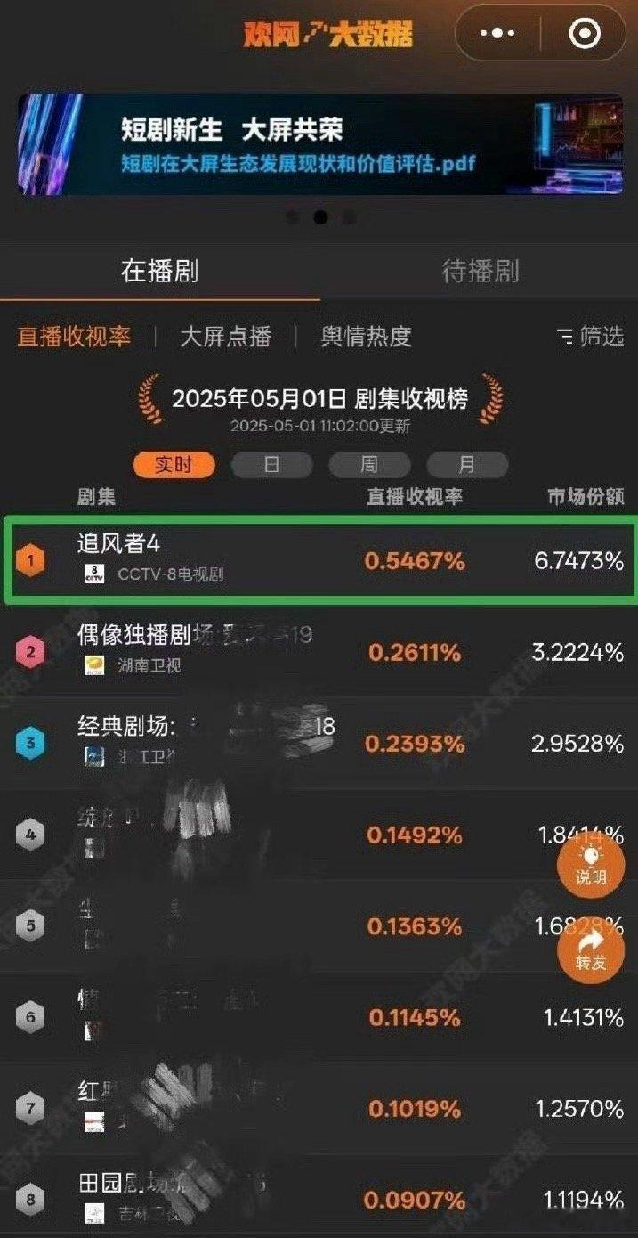 王一博《追风者》第76轮上星了收视率依然稳稳的第一​​​