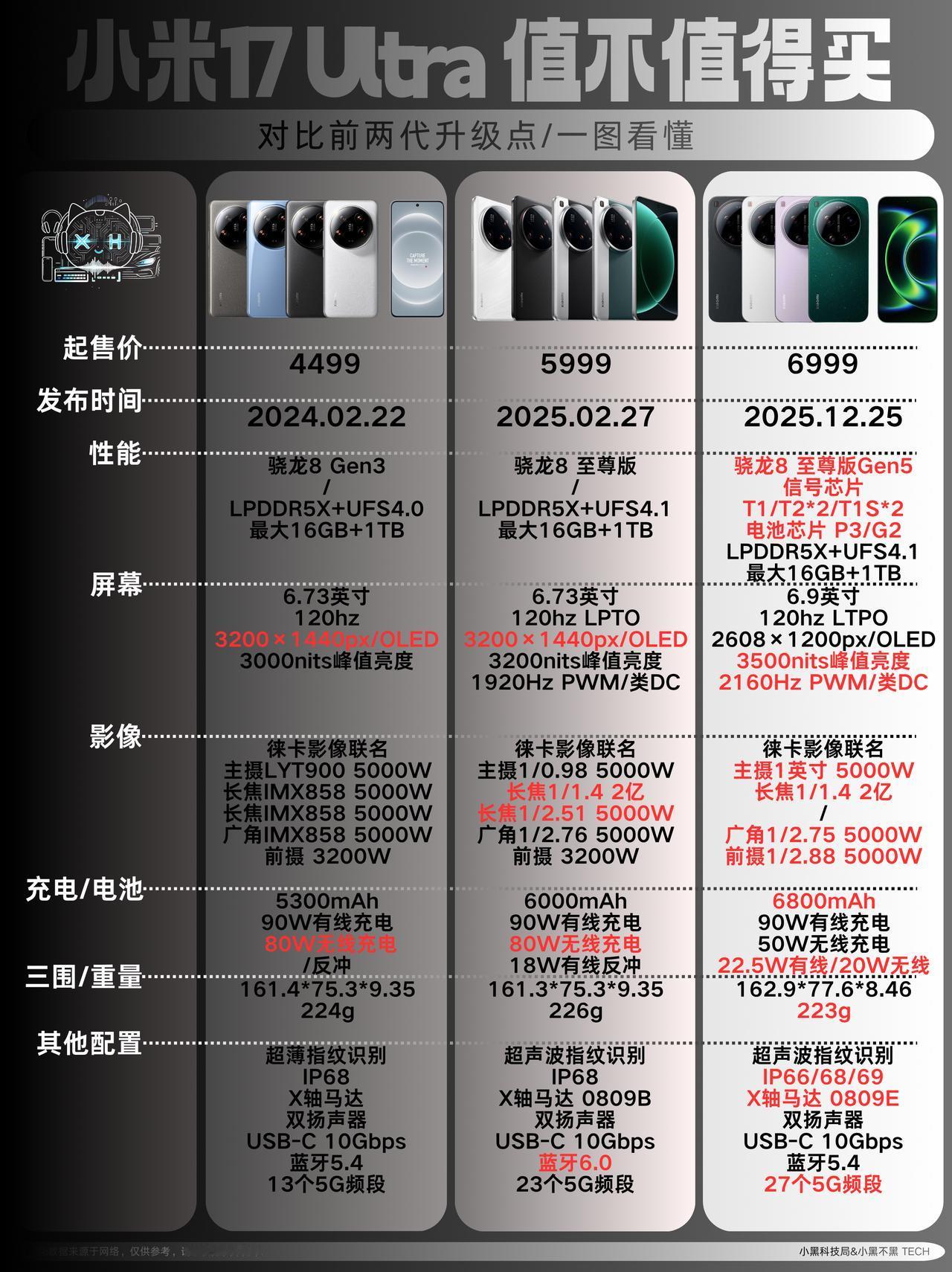 作为小米数字系列的影像旗舰，17Ultra值不值得买。本文结合完整参数，梳理三