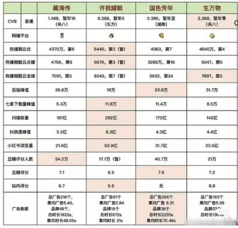 国色芳华云合恕我直言，我觉得大家一直在偏离一个重点，国色芳华作为史冠，芒果今年