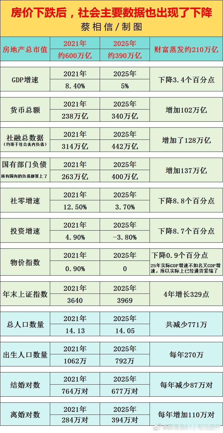 当房地产财富蒸发210万亿后会出现什么情况房价下跌后，当社会财富蒸发210万亿后