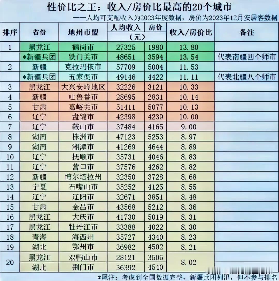 众多躺平唱空人士哪里可以安居？但不一定能乐业哦。性价比之王，收入和房价之比最高的