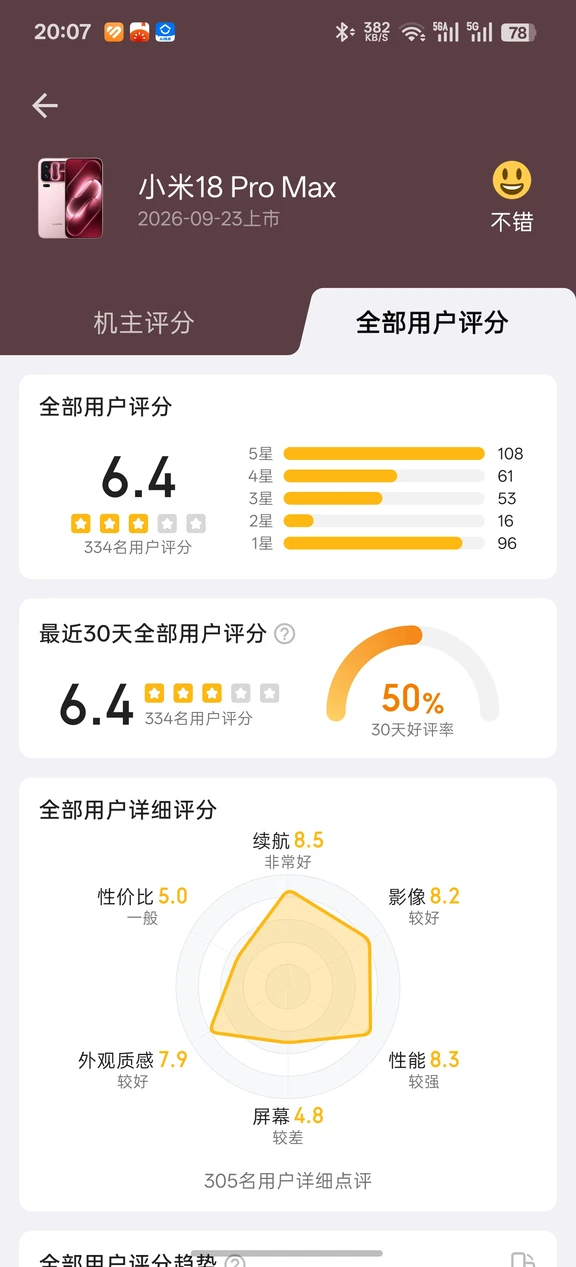 由于小米18系列混用了飞存闪拓的闪存，以及屏幕素质泛绿导致显示效果评价翻车。目前酷安评分急剧暴跌。目