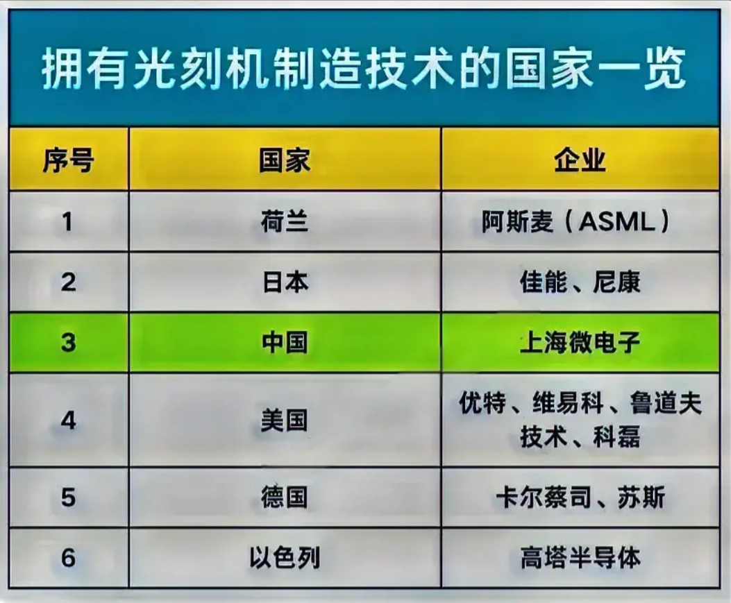 哪些国家拥有制造光刻机的技术？一共6个国家，其中5个发达国家，1个发展中国家。