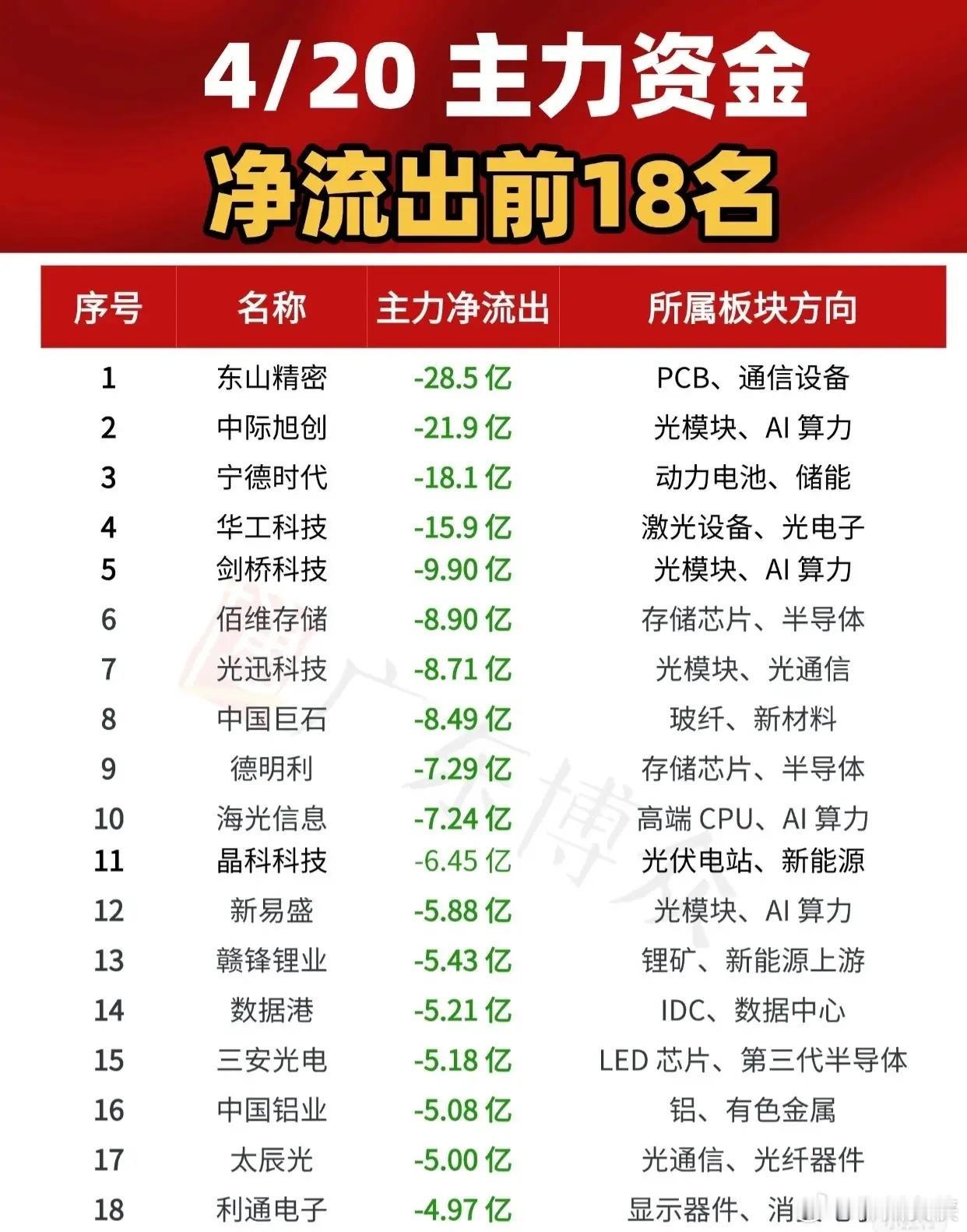 4月20日主力资金净流出前18名个股情况如下：排名第一的是东山精密，主力资金净流