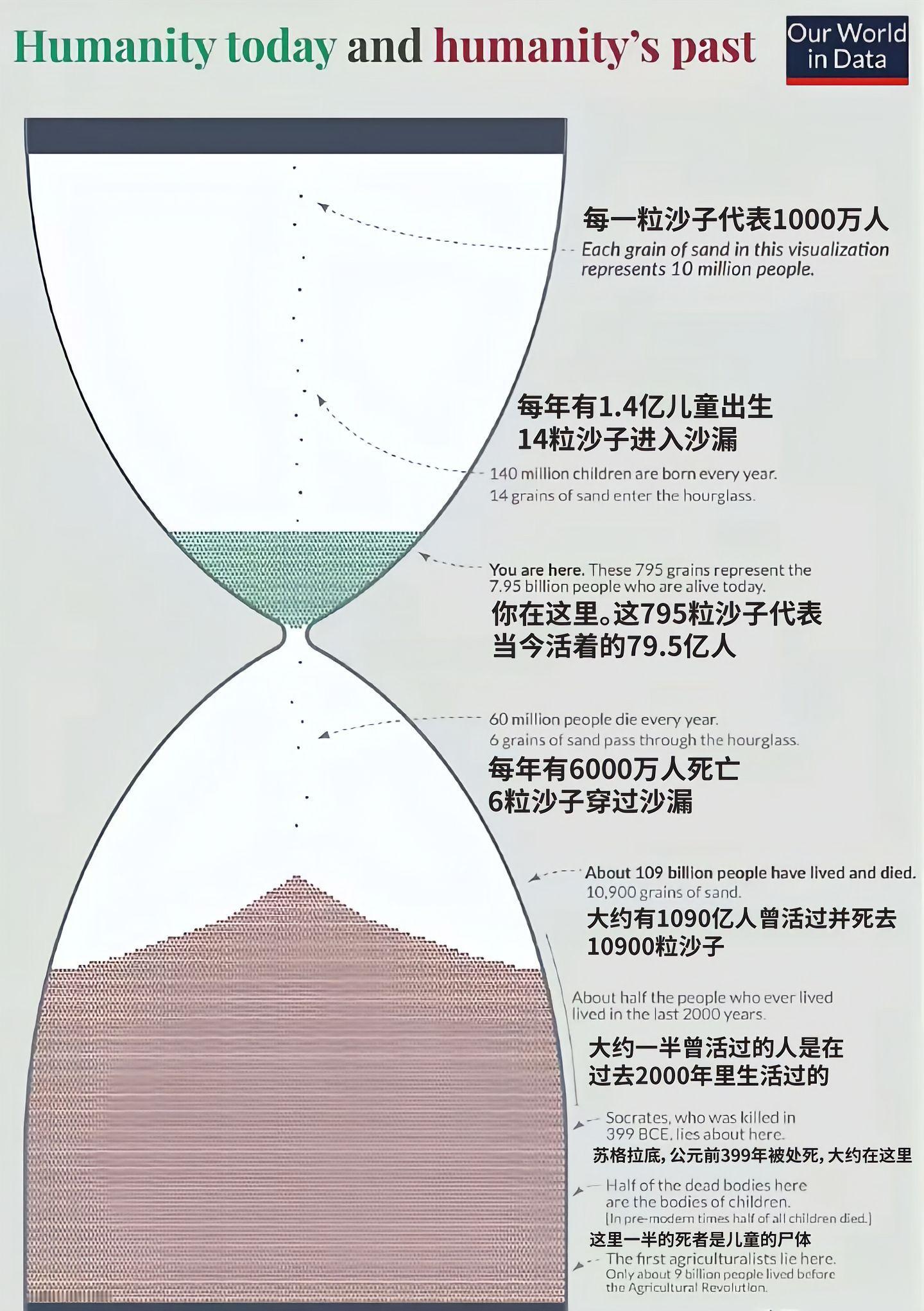 地球已故去的大概是1090亿人，现在活着的大概80亿人……中元节​​​