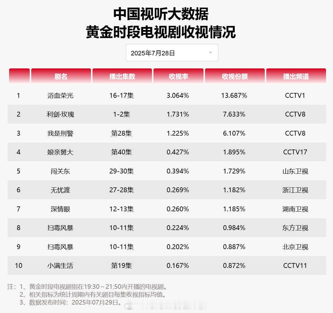 【2025年07月28日中国视听大数据CVB黄金档电视剧收视率日榜TOP10】1