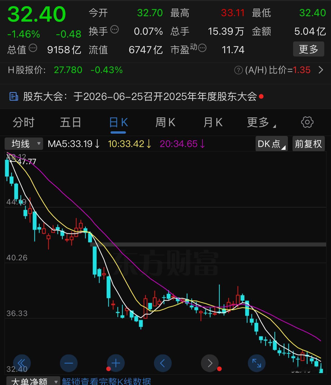 4000点保卫战估计在明天。今天这缩量下跌还是在拿白酒、保险、工程基建填科创。