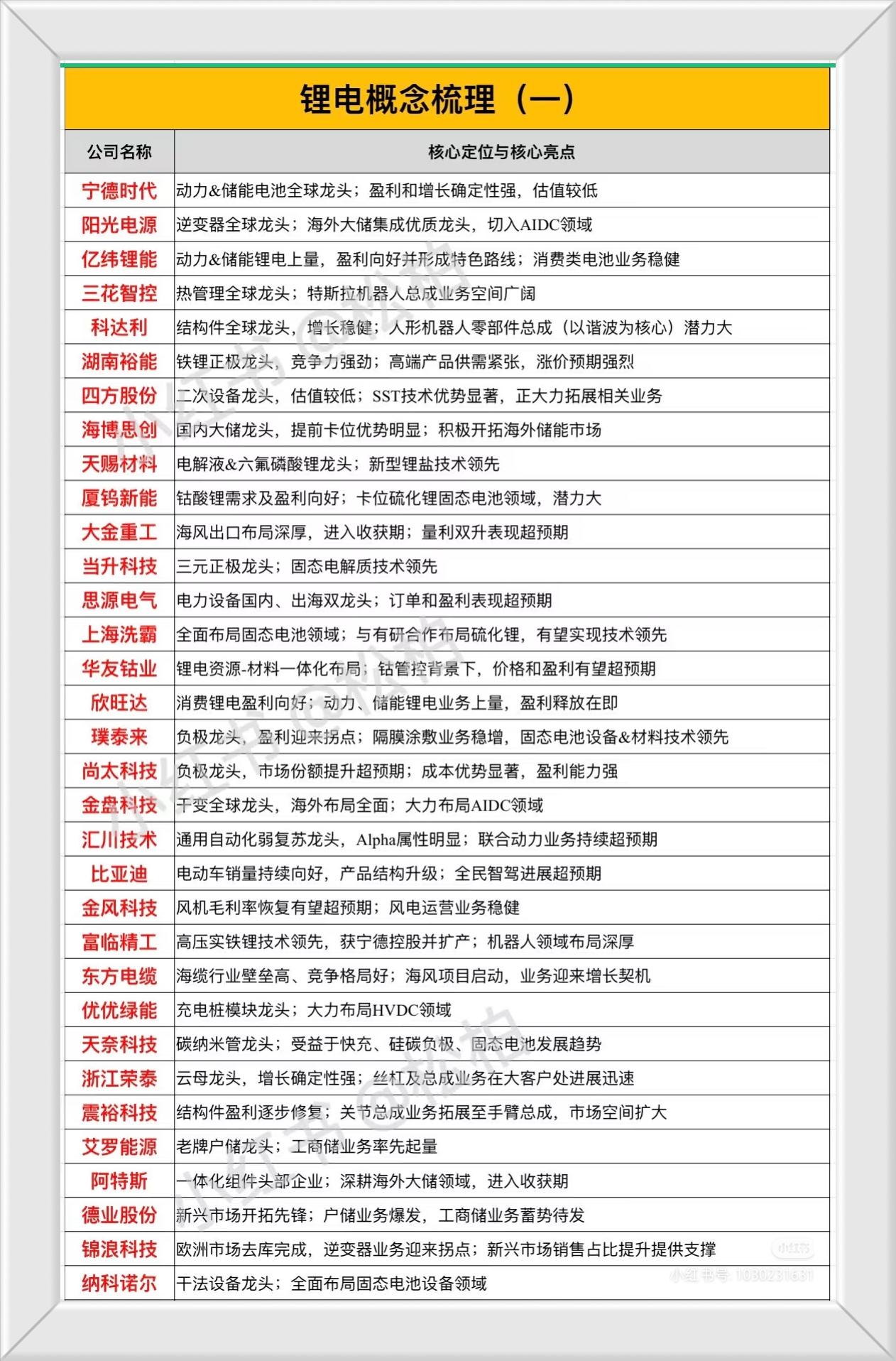 “锂电概念梳理”，以下列出了多家在锂电、储能、光伏、风电、新能源汽车、电力设备、