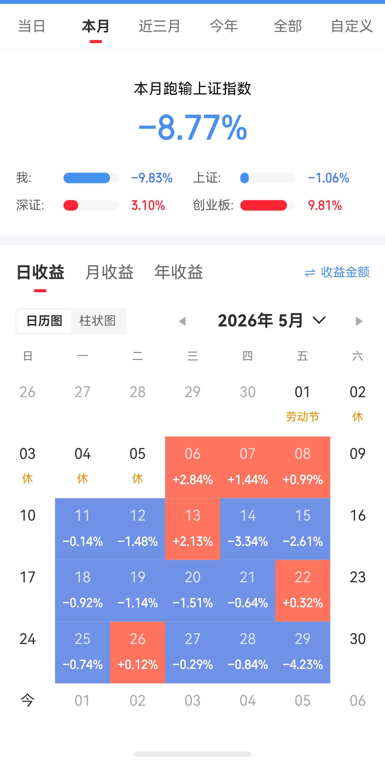 A股5月收官你赚钱了吗5月除了第一周，其他三个星期都是大亏，待着不动也亏，第一个