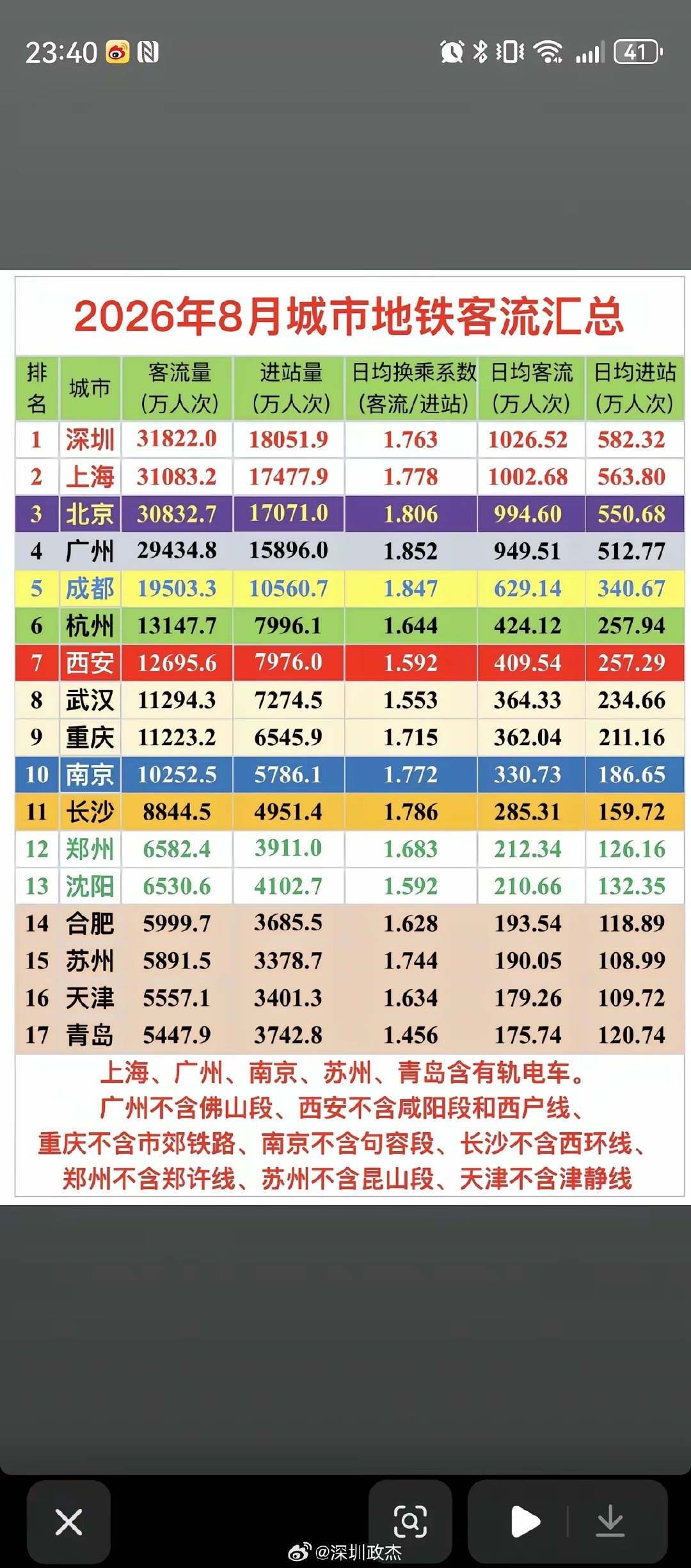 深圳地铁在全国都是遥遥领先的。​