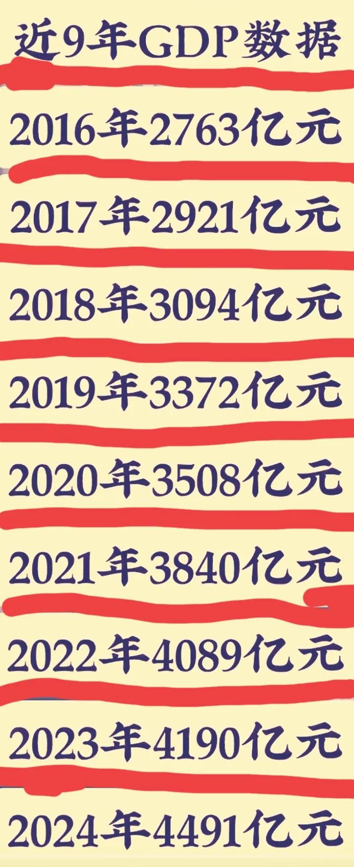 看看衡阳的GDP，从2026年开始到现在之前的2024年，八年时间里，每年的财政