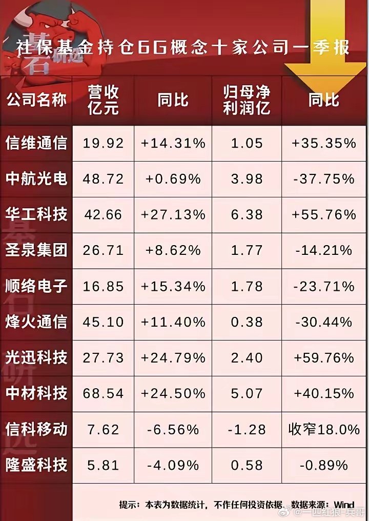 一季报社保基金持有6G概念股票一览:以下图表展示的股票不构成投资建议，据此操作风