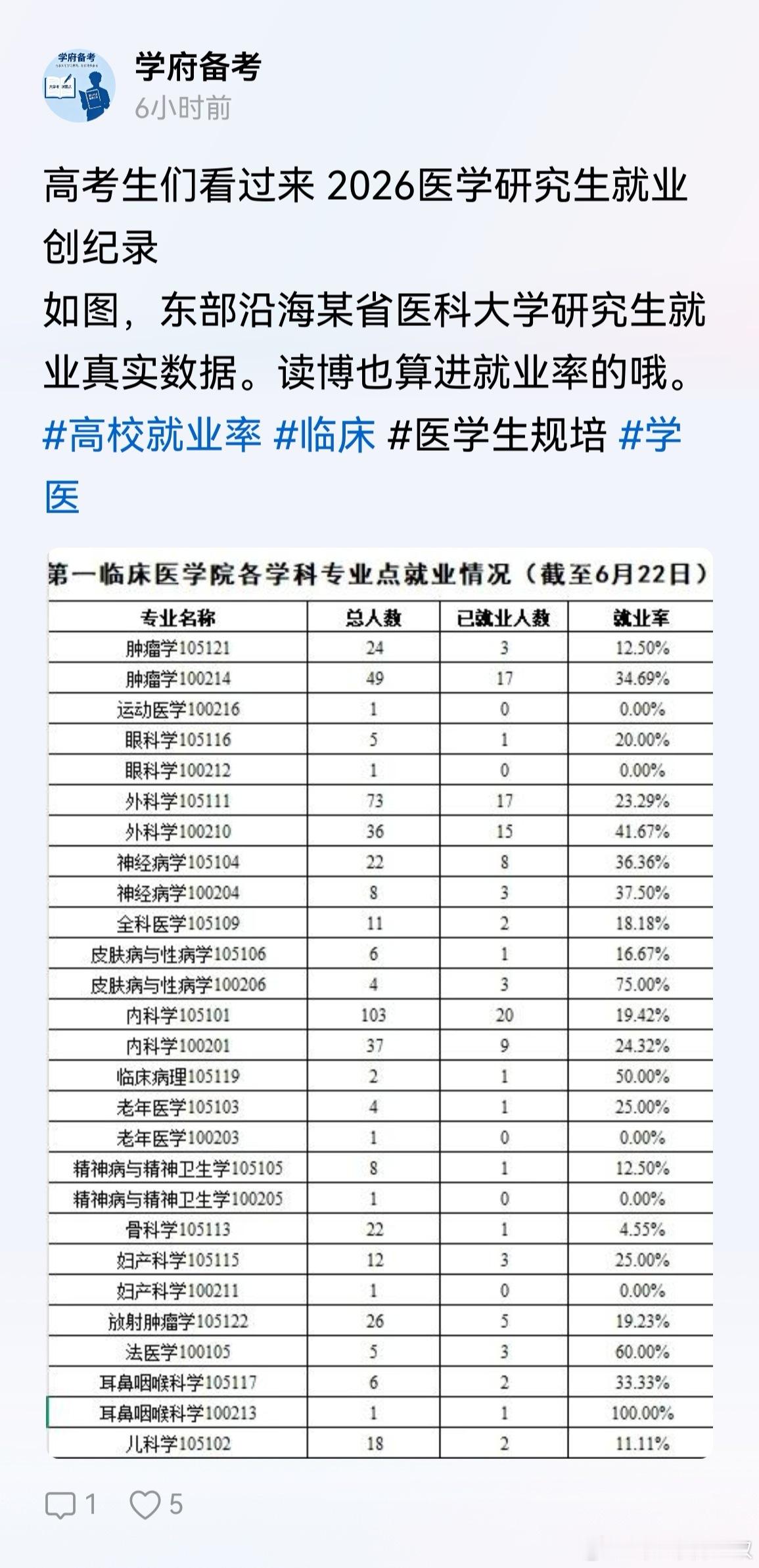 要是一个文科专业，就业率这么低，也是能理解。不是很多大学老师说，上大学是消费，是