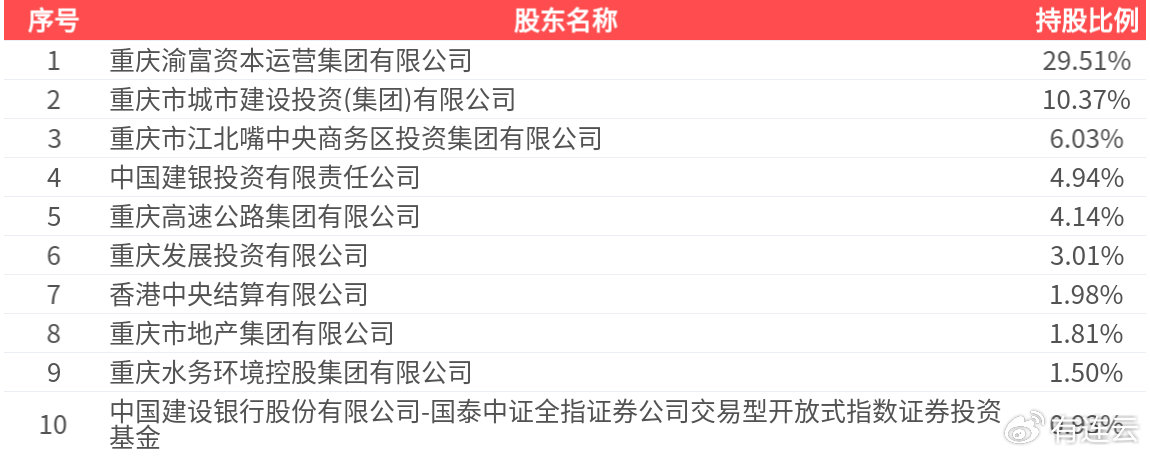 西南证券(600369.SH): 2025年中报净利润为4.23亿元