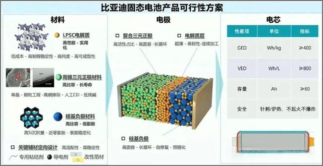 实现“固液同价”! 比亚迪: 全固态电池跟同体系液态电池成本一样