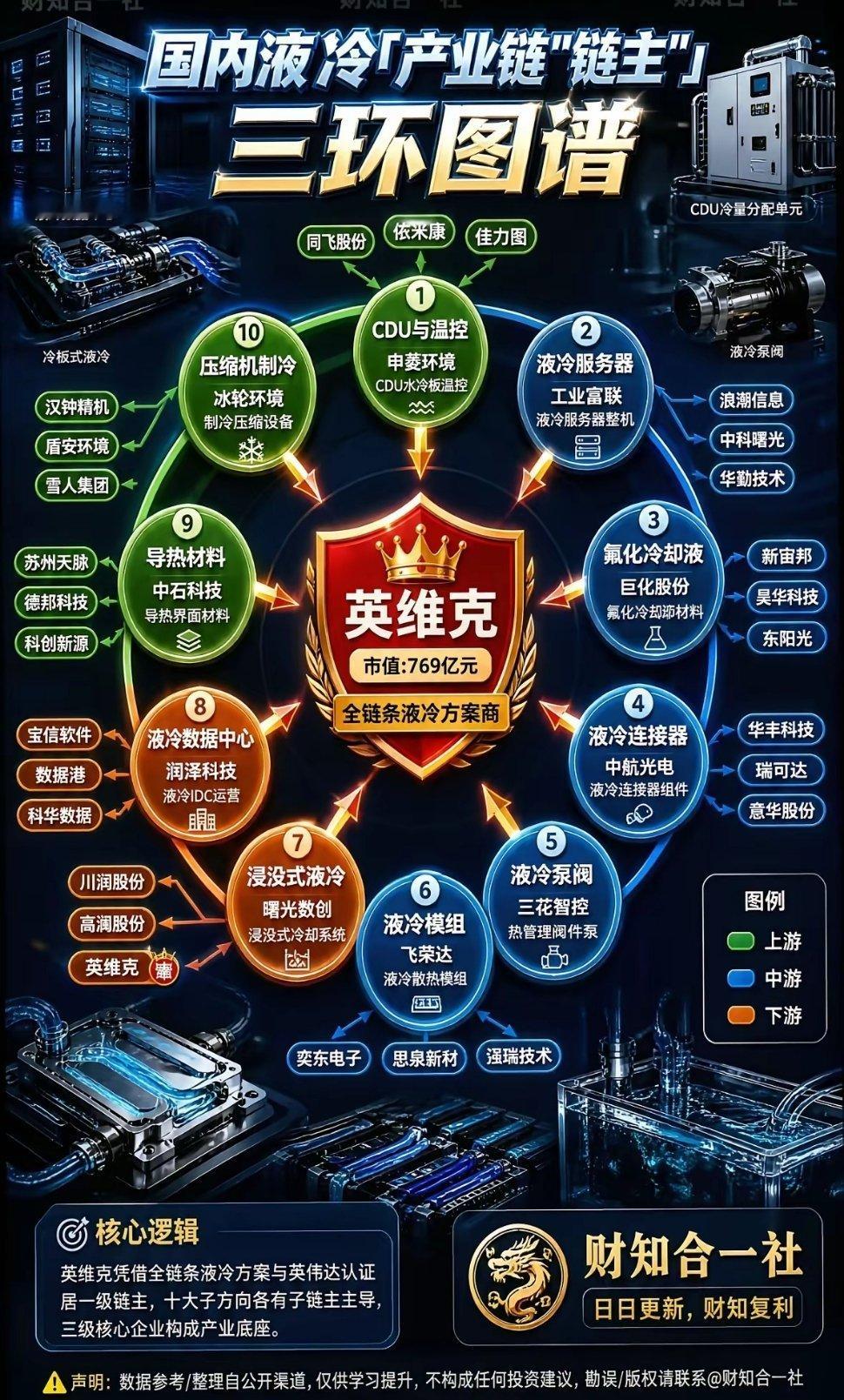 AI算力爆发！液冷完整产业链十大细分龙头AI大模型快速迭代落地，算力服务器功耗持