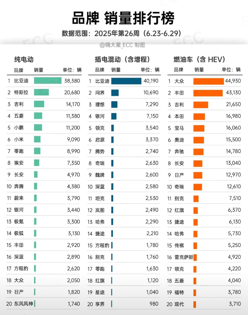 吉利是真的猛啊！纯电，插混，燃油，所有的赛道，都有它的身影，而且排名都不低，有一