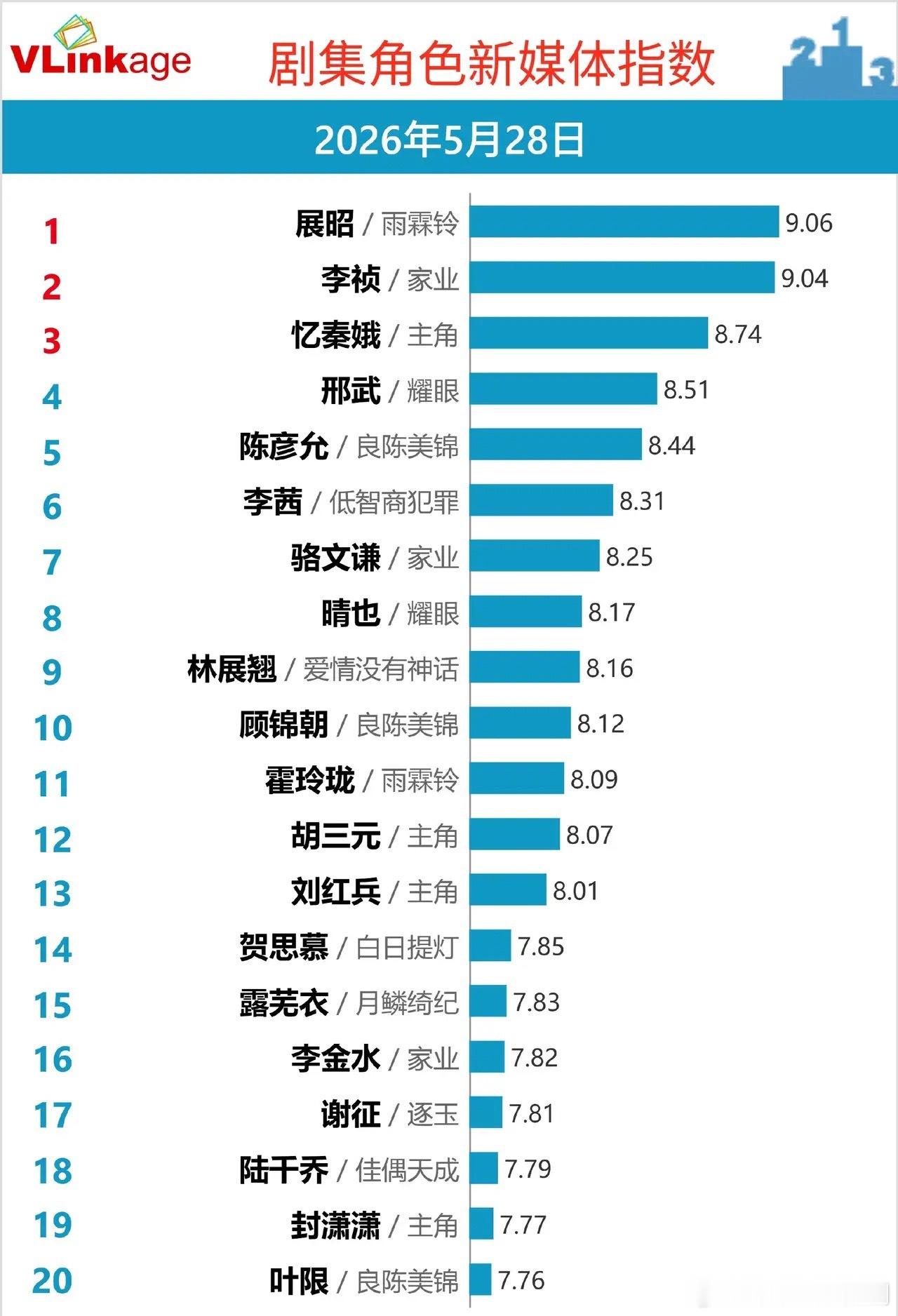 角色新媒体指数榜：这几部剧杀疯了！谁懂啊！VLinkage最新角色新媒体指数榜，