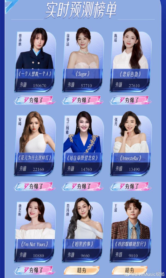 乘风2026排名出炉，曾沛慈目前人气排名第一，徐梦洁第二，陈瑶第三，安崎乌兰图雅