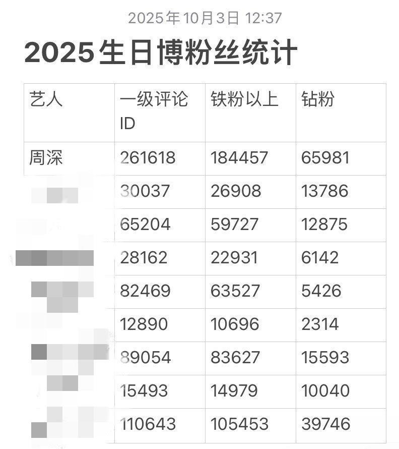 明星生日粉丝评论统计！这数据，周深简直是断层领先呀！[惊恐]确定他只有100
