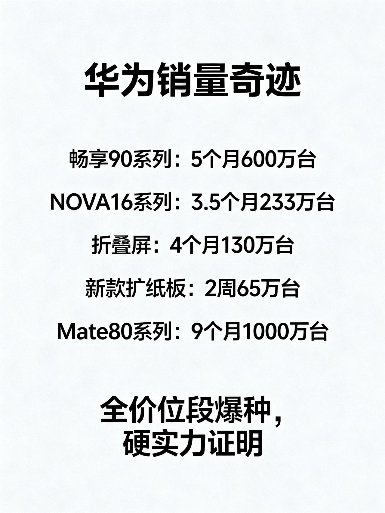 华为，杀回来了！上市9个月卖1000万台，3个半月卖233万台，华为这波销量直