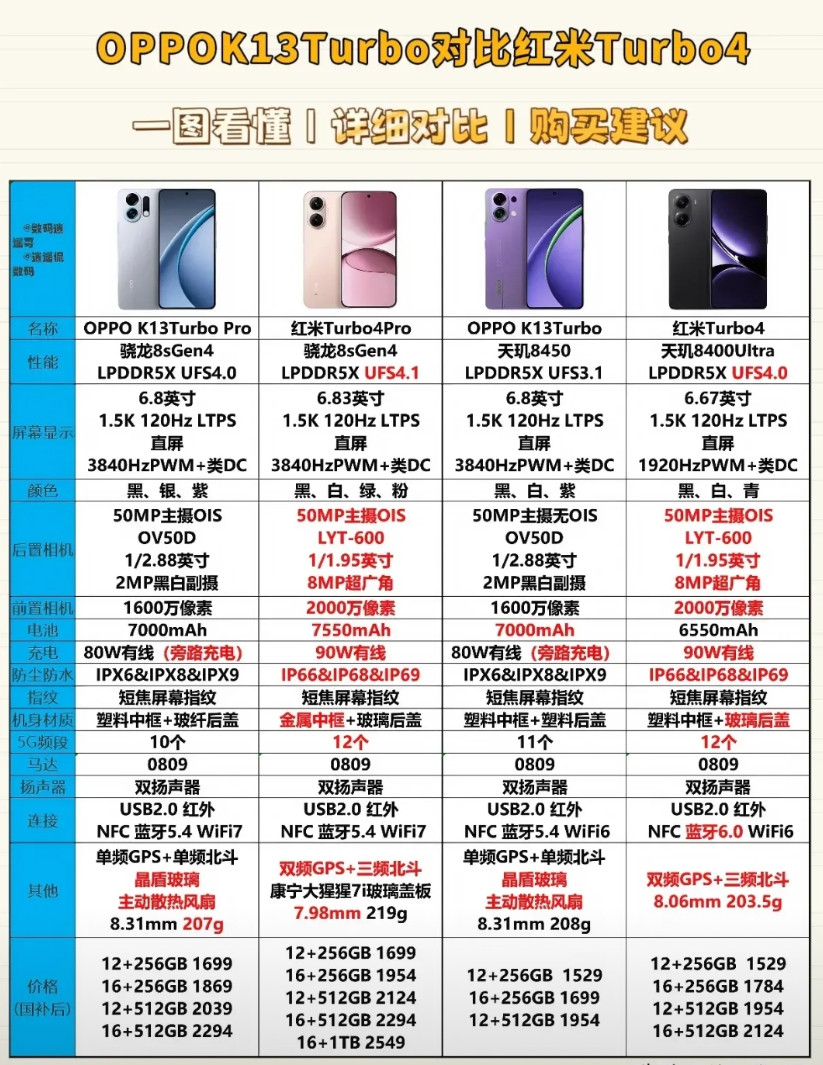 OPPOK13Turbo系列对比红米Turbo4系列★购买建议：✘红米Tur
