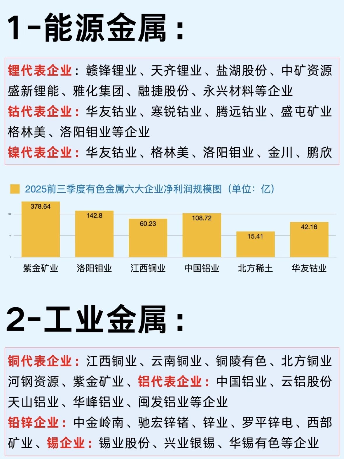 "能源金属龙头盘点：锂业赣锋天齐领跑，钴镍华友格林美布局。工业金属看铜铝铅