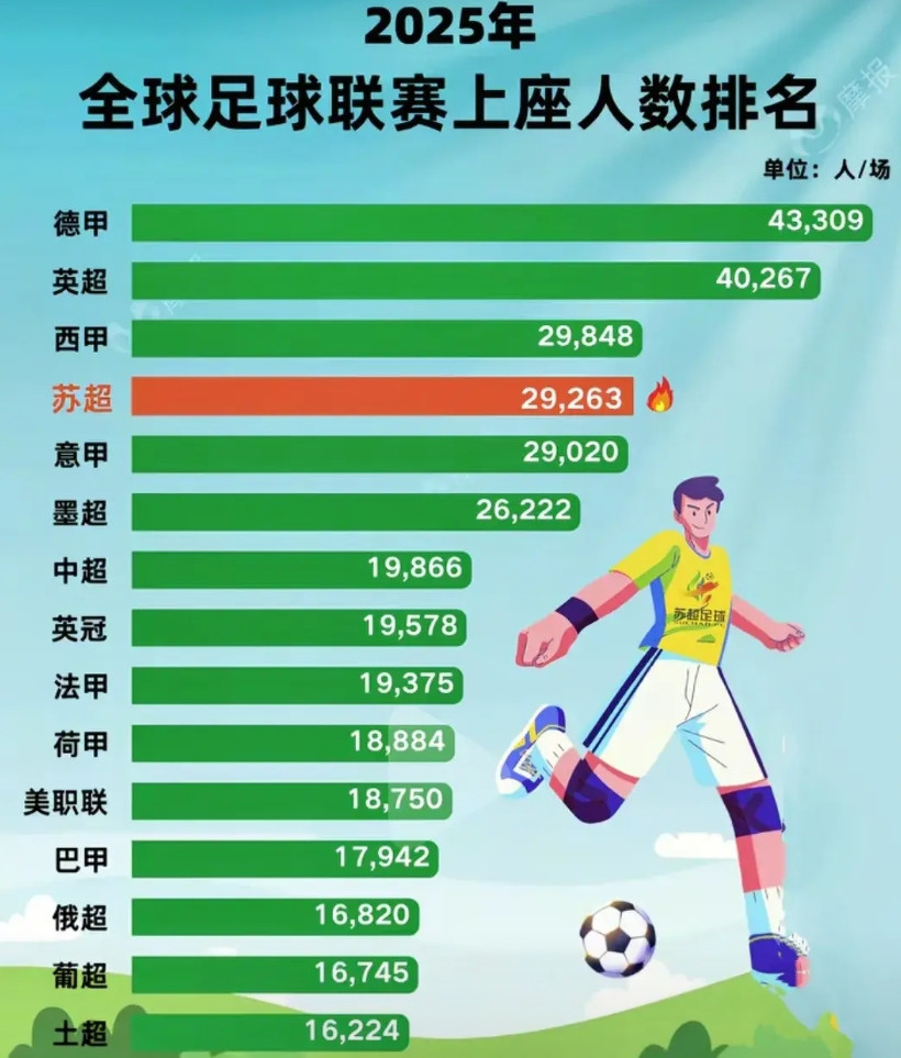 苏超抓紧和足协专业人士对接，市场巨大。根据2025全球足球联赛上座率统计，苏超紧