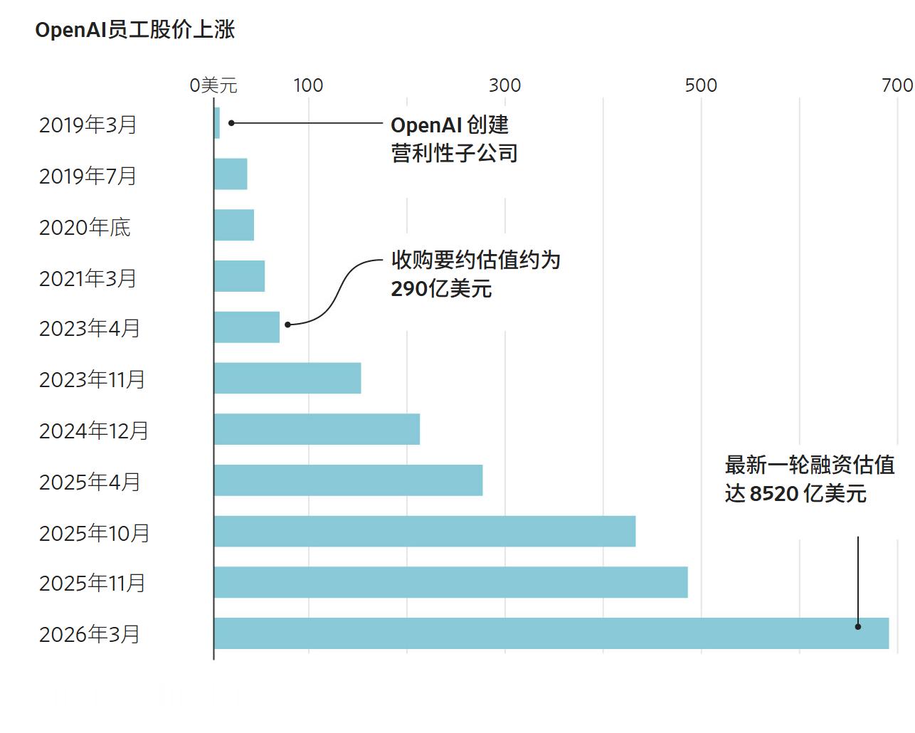 据『华尔街日报』报道：去年10月，OpenAI超过600名现任和前任员