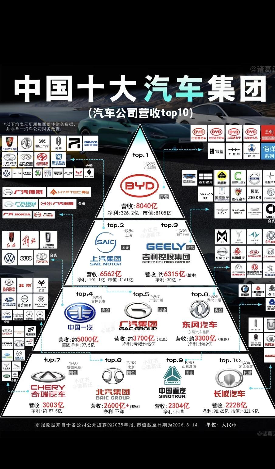 奇瑞利润率高这事真挺让人意外的。财富世界500强榜单出来后，发现奇瑞上榜了，整车