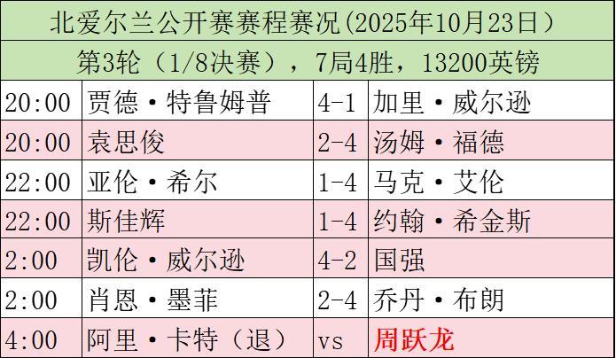 斯诺克赛场，今日赛程，2025年10月24日2025斯诺克北爱尔兰公开赛1/4
