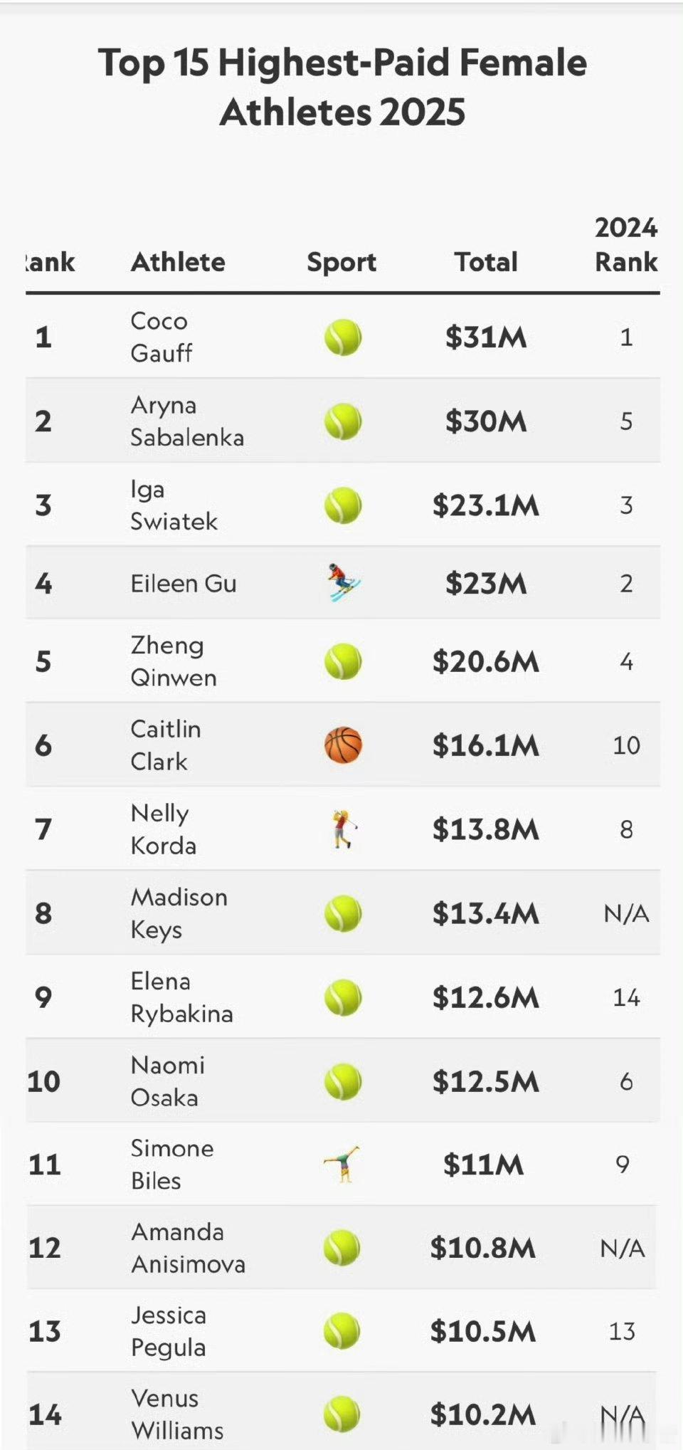 文富婆女运动员收入排行榜Top15前15名中，网球选手占10席，高芙以3100万