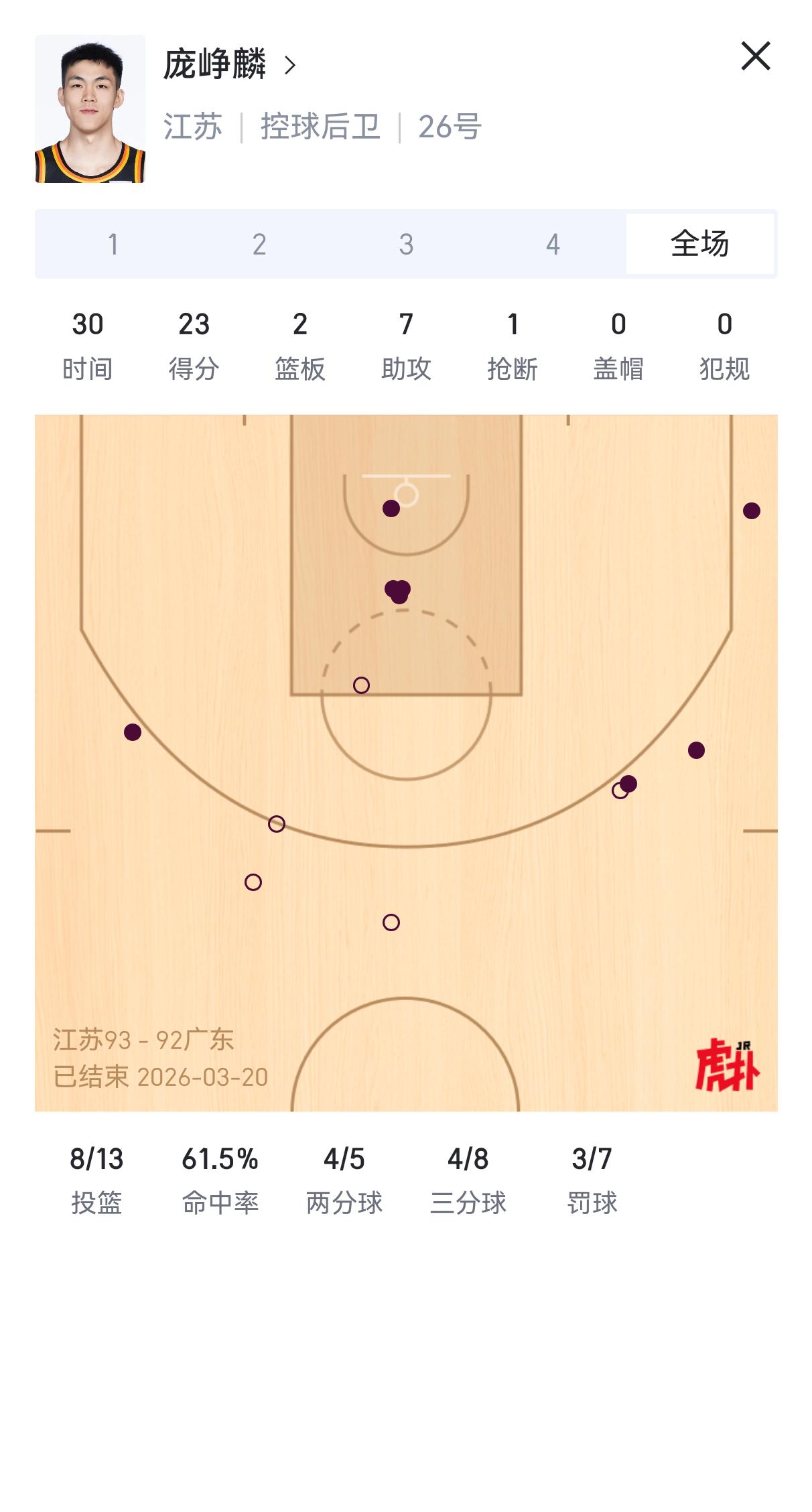这次真丢人了！胡明轩和徐杰直接被庞峥麟上课打爆了，球迷称庞峥麟才是华南第一后卫！