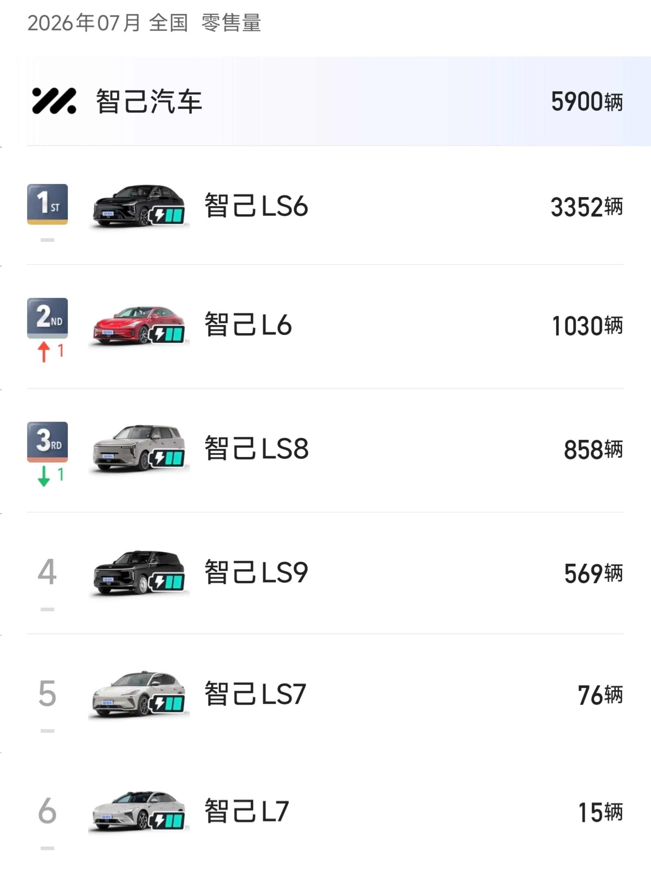 智己和阿维塔这两个牌子似乎是挺难的[思考]各自都已经推出了6款车型，但月销量还是徘徊在5000上下，