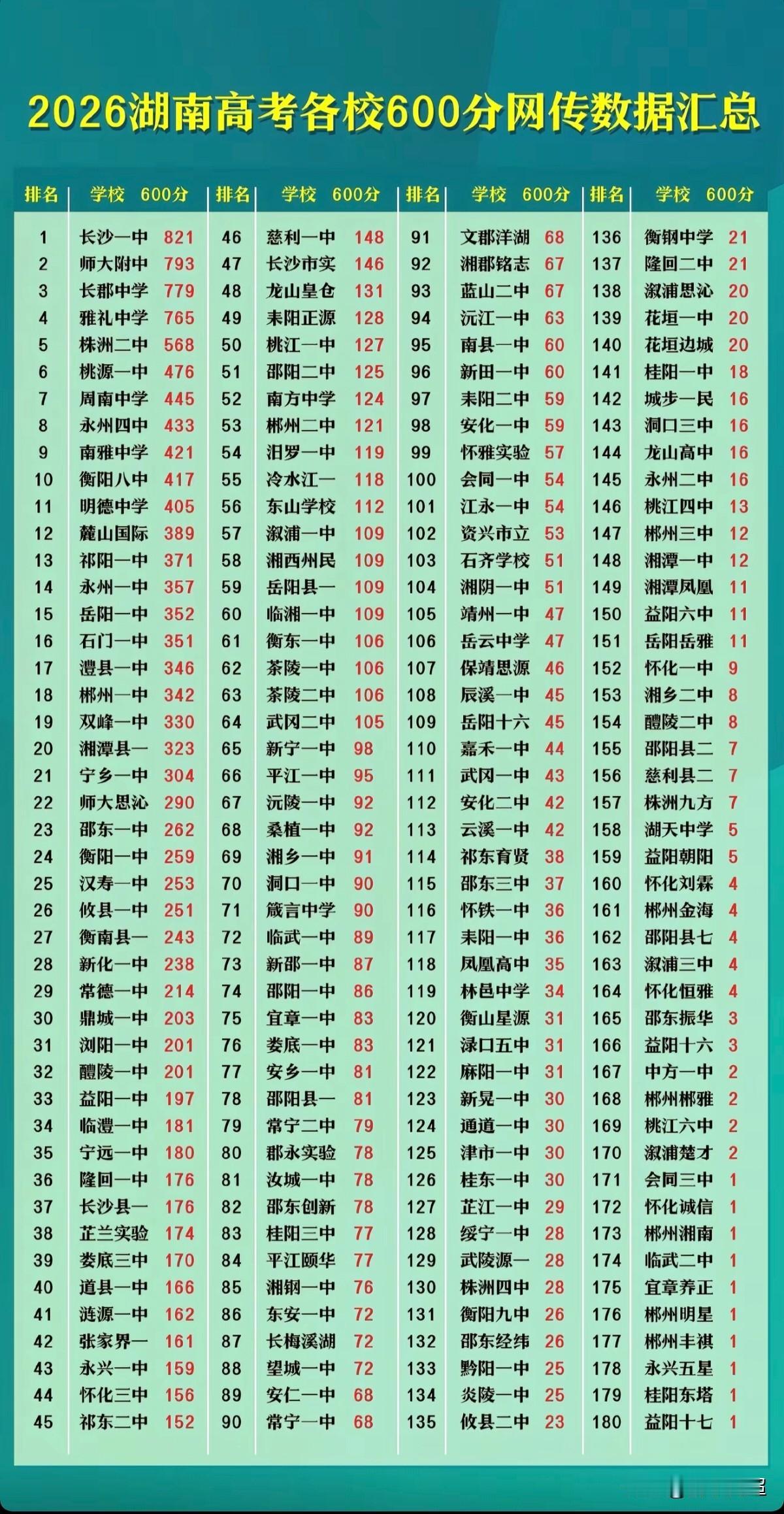 2026年湖南高考各校600分人数汇总（网传数据）2026年高考，依旧是长沙四