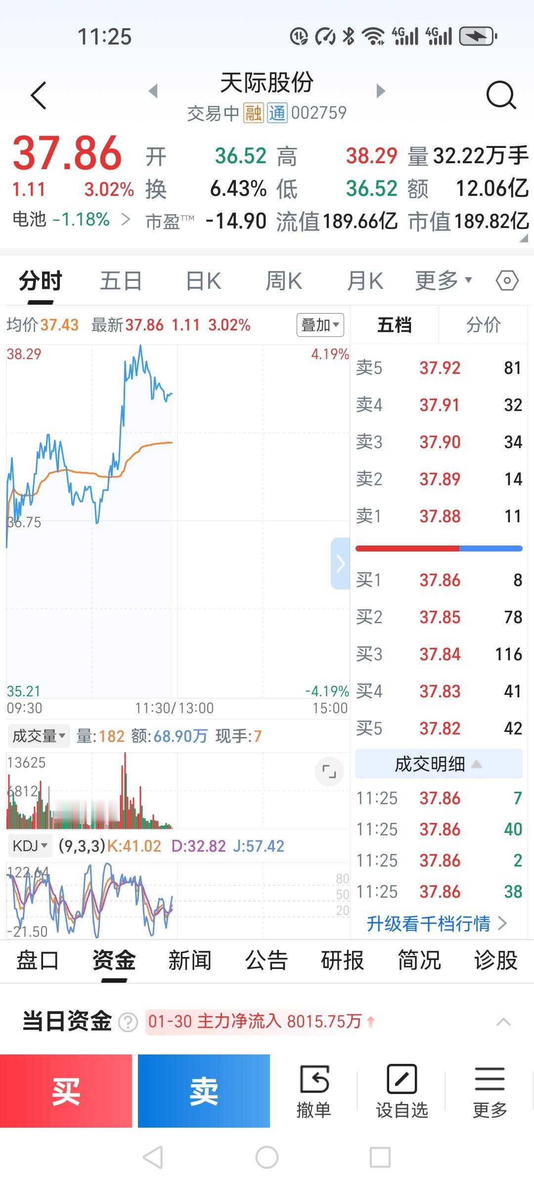 昨天犯的错，今天又犯了同样的错误，气死我了。今天计划在天际股份做T+0，本想