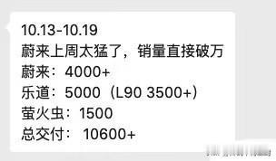蔚来真的是好起来了。上周销量竟然高达10600+？其中，蔚来品牌4000+、